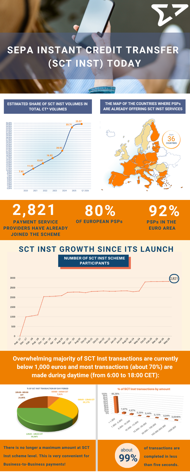 SCT Inst Today infographic preview